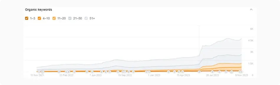 organic Traffic 2